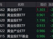 黄金股走低，多只黄金股ETF跌逾2%