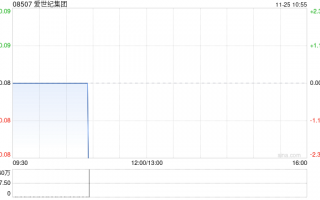 爱世纪集团公布中期业绩 股东应占溢利约220万港元同比扭亏为盈