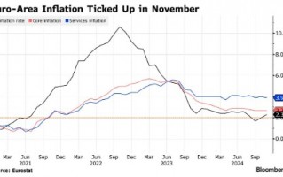 欧元区11月通胀如期加速 谨慎降息再添新理由