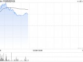 中国智能科技盘中飙升逾162% 拟折让约18.03%发行6000万股认购股份