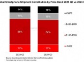 机构：2024年Q3全球智能手机出货量增长2%