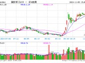 “歼-35A”官宣，军工股沸腾！国防军工ETF（512810）放量上探6.55%创1年半新高，标的指数阶段反弹近40%！