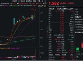 一鼓作气，连创新高！金融科技ETF（159851）开盘上攻3%，放量成交超3亿元！赢时胜、古鳌科技连续20CM涨停