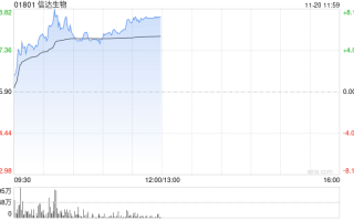 信达生物持续涨逾7% 减重版司美格鲁肽正式在中国上市