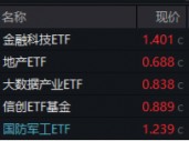 A股进入“三季报交易”，金融科技多股涨停，“旗手”频频躁动！低空经济再“起飞”，国防军工ETF翘尾收红