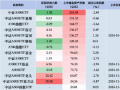 嘉实A500指数ETF昨日遭净赎回0.72亿元，同类排名倒数第三 成立以来跌0.12%！