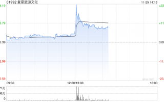 复星旅游文化早盘涨超5% 机构指公司旅游运营业务稳健增长