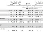 Snap“AI+AR”成果显著！Q3业绩超预期 宣布5亿美元股票回购计划