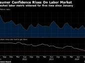 美国消费者信心创2021年以来最大升幅 对劳动力市场看法乐观