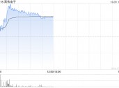 苹果概念股继续上扬 高伟电子涨近4%丘钛科技涨近3%