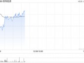 光伏股早盘集体高开 新特能源涨超4%信义光能涨超3%