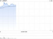 上海电气早盘涨超10% 公司布局机器人全产业链