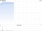 百胜中国绩后高开逾5% 第三季度净利同比增长22%