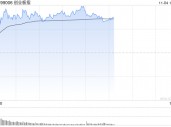 午评：创指早盘反弹涨超2% 机器人概念全线大涨