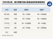 6月以来，多家银行宣布调整代销公募基金风险等级，近90款产品被调整至“中高风险”