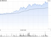 第四范式午后持续走高 股价现涨超16%暂现五连阳