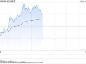 午评：创指半日涨1.4% 金融概念股集体走强