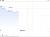 锅圈早盘涨逾5% 拟最多1亿港元进行股份回购