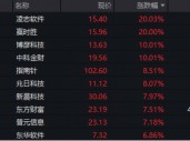 底部反弹超100%！金融科技ETF（159851）再刷新高，放量成交4.52亿元！板块或持续受益于交投活跃