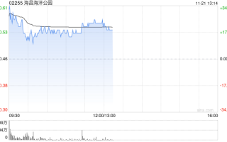 海昌海洋公园复牌大涨超16% 潜在引入战略投资者