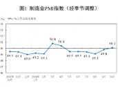 50.1%！10月制造业PMI时隔5个月重回景气区间