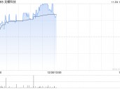 龙蟠科技早盘反弹逾6% 较招股价仍低16%