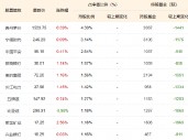 1200亿！中证A500指数基金规模再创新高，摩根中证A500ETF（560530）近20日“吸金”超40亿！