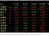 地产股再迎普涨：5只个股近60个交易日涨幅“翻倍”