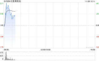 红星美凯龙盘中涨超9% 与建发商管签署十年委托管理协议