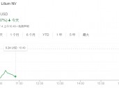 知名eVTOL企业Lilium股价暴跌55% 其主要子公司将申请破产