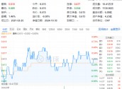 利好频出！化工板块吸金不停，化工ETF（516020）盘中上探0.49%！机构：建议关注化工各子板块头部企业