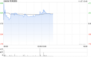 特海国际早盘涨逾4% 公司第三季度业绩实现扭亏为盈