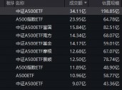 中证A500ETF流动性PK：泰康中证A500ETF上市17天累计成交额64亿元，国泰累计成交额403亿元，国泰是泰康的6倍