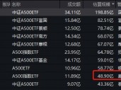 聚焦A500基金大战：嘉实中证A500ETF规模48.9亿元，位居同类倒数第二名，仅比成立3年的泰康基金强点儿