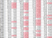 息差、中收降幅扩大 投资收益能支撑银行营收多久？