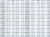 银行三季报大扫描：营收增速由负转正 仍有7家银行缩表