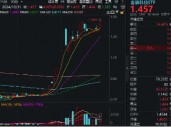 势如破竹！赢时胜率先20CM封板，金融科技ETF（159851）放量暴涨超4%，时隔七日再创历史新高！