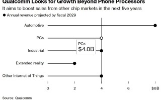 开辟新赛道！高通2029年新业务收入剑指220亿美元 其中个人电脑芯片达40亿