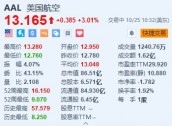 美国航空涨超3% Q3营收及调整后EPS超预期并上调指引