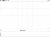 小鹏汽车-W早盘涨逾5% 10月交付量同比增长20%至2.39万辆