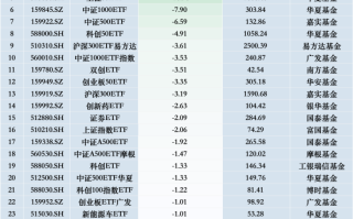 最不受欢迎ETF：11月20日华泰柏瑞沪深300ETF遭净赎回37.04亿元，南方中证1000ETF遭净赎回26.35亿元（名单）