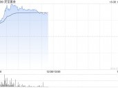 灵宝黄金发盈喜涨近14% 预计第三季度取得不低于1.5亿元的纯利