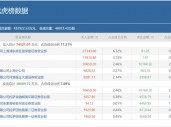 顶级游资小鳄鱼豪掷2.73亿押注，“新宠”第一创业有何独到之处？