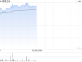 博雅互动早盘再涨逾12% 月内累计涨幅约150%