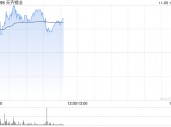 锂业股早盘上扬 天齐锂业涨逾5%赣锋锂业涨超3%