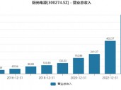 为何存货激增，经营净现金流大降？光储龙头阳光电源这样回应