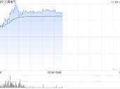 上海电气早盘涨逾14% 近日中标岳州电厂全套主设备订单