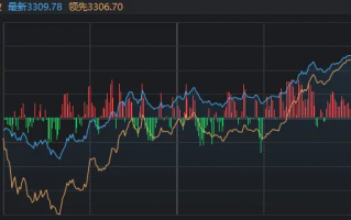 A股上午企稳，尾盘反攻！后续怎么走？