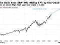 华尔街最乐观策略师：美国经济增长强劲 标普500明年将冲向7000点大关