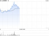 云顶新耀-B现涨超6% 伊曲莫德正式获批进入粤港澳大湾区